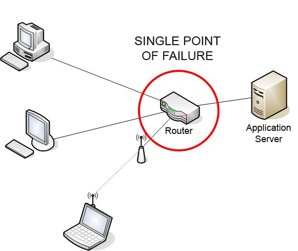 A red circled router connecting to an application server on one side and three computers on the other side. The image illustrates the concept of the Single Point of Failure